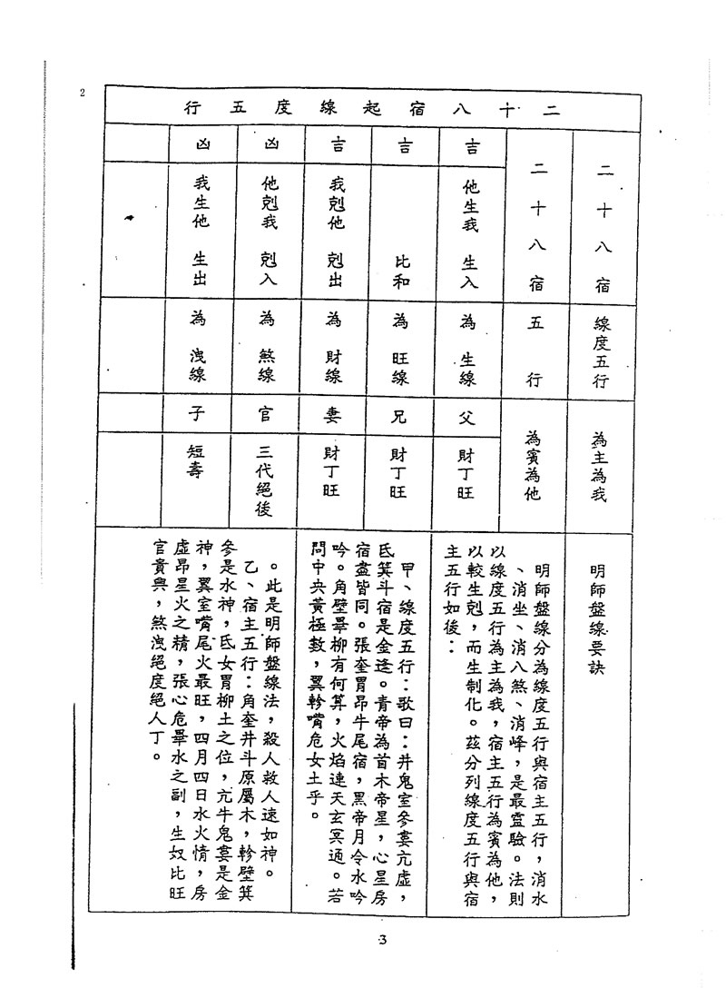 吕学铉 岭南廿十八宿起线度五行诀