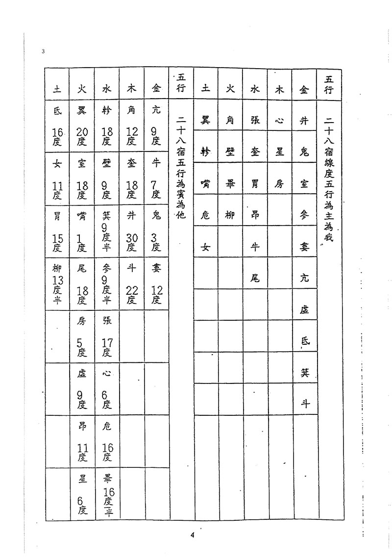 吕学铉 岭南廿十八宿起线度五行诀